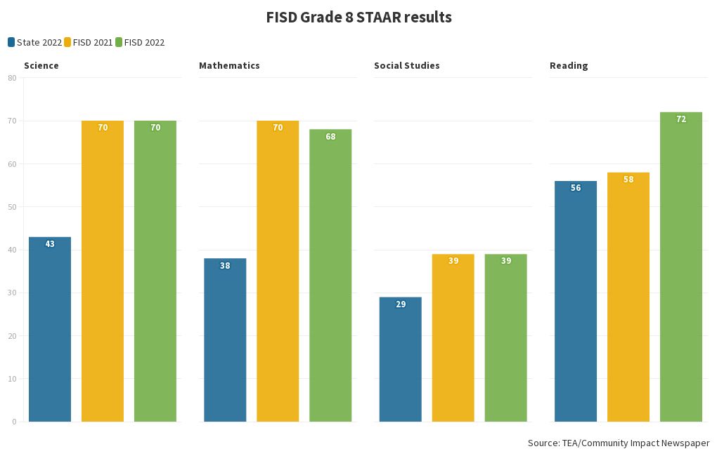 FISD STAAR results Grade 8 Flourish