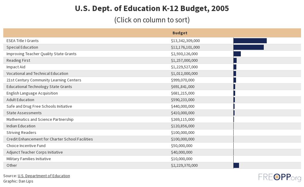 Dept. of Education Budget by Program Flourish