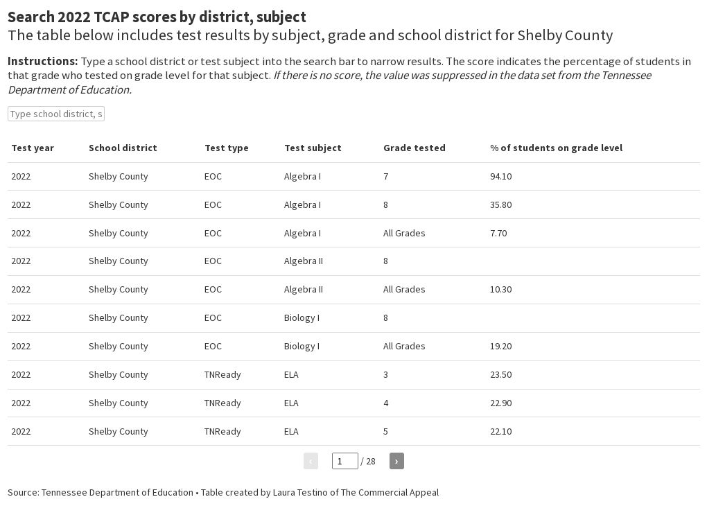 2022 TCAP scores in Shelby County Flourish