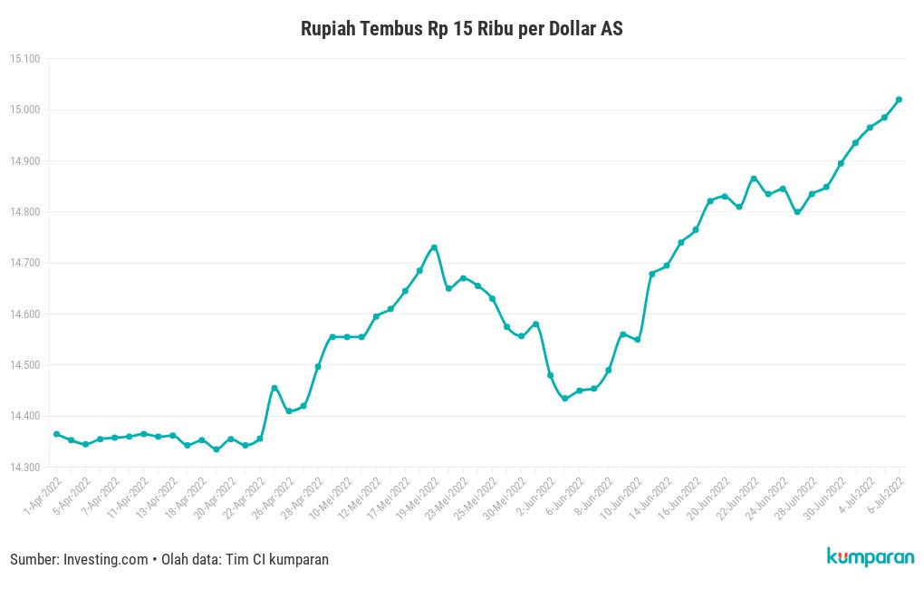 rupiah-to-usd-flourish