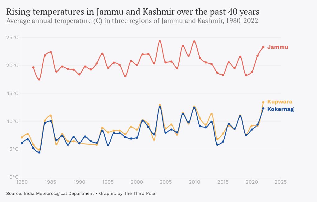 Kashmir temperatures since 1980 Flourish