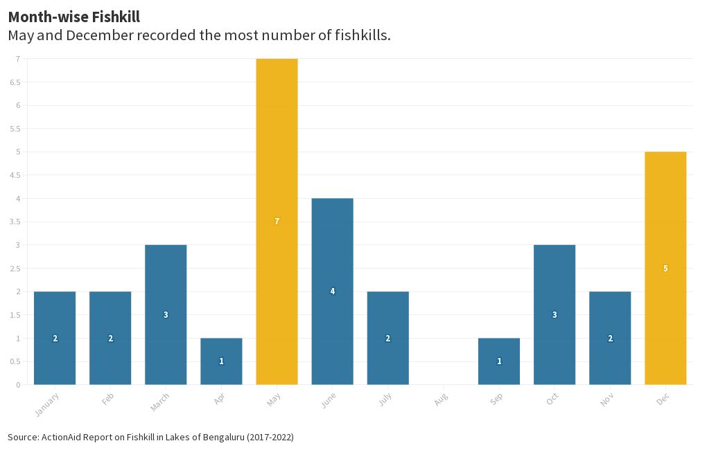 Monthwise Fishkill Data Flourish