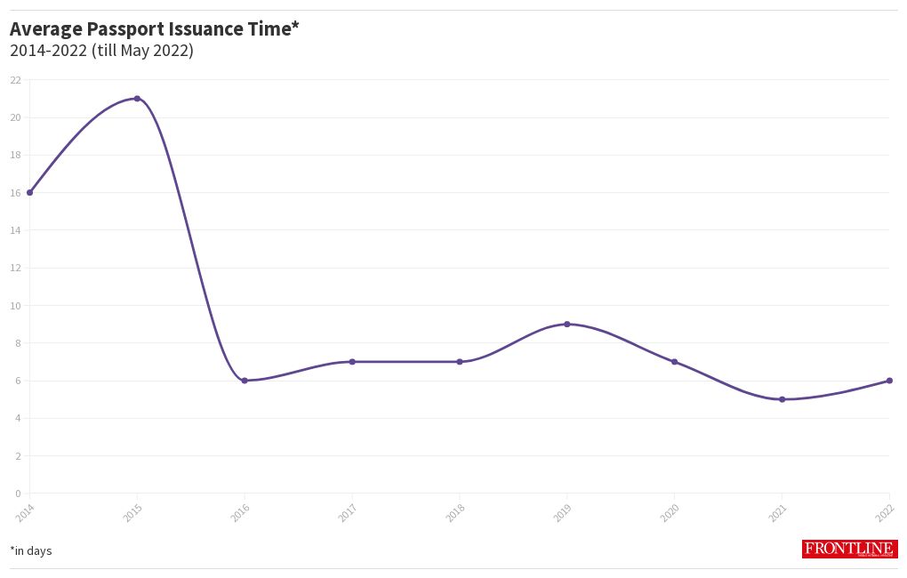 average-passport-issuance-time-2014-2022-flourish