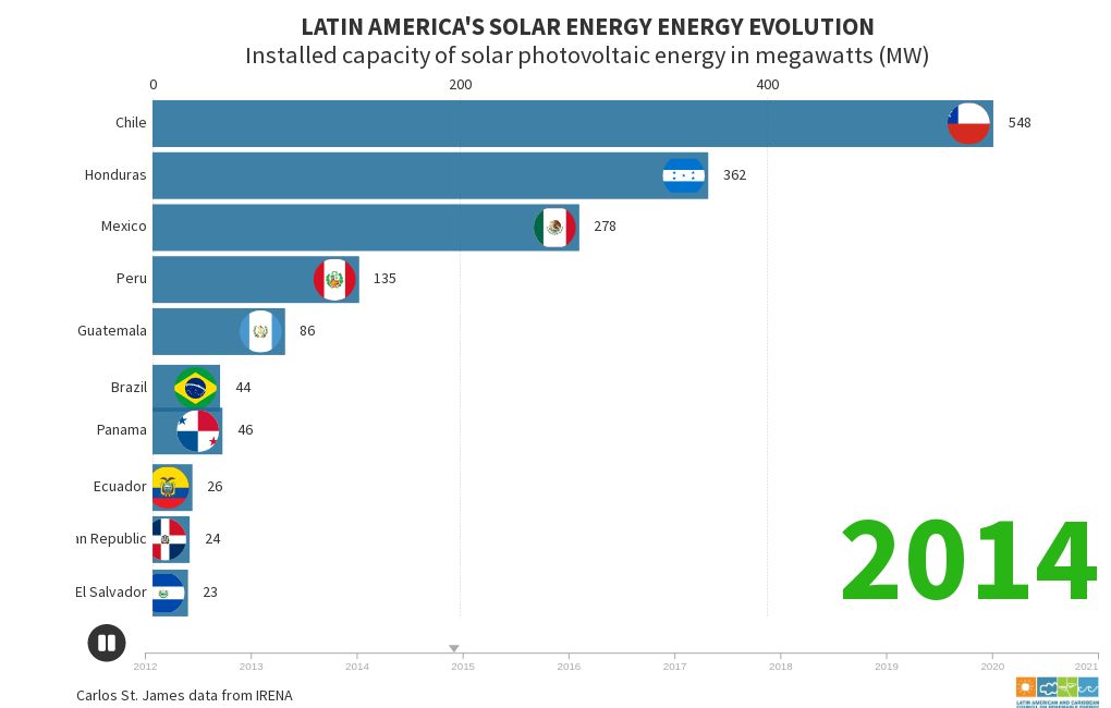 Latin Americas Solar Energy Energy Evolution Flourish 
