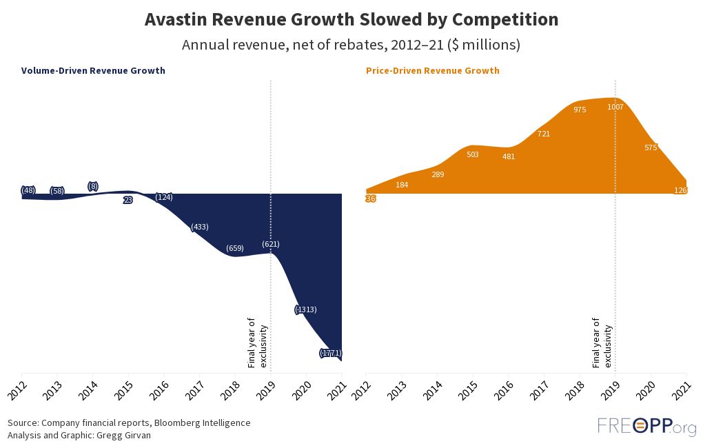 avastin-revenue-analysis-2012-2021-flourish