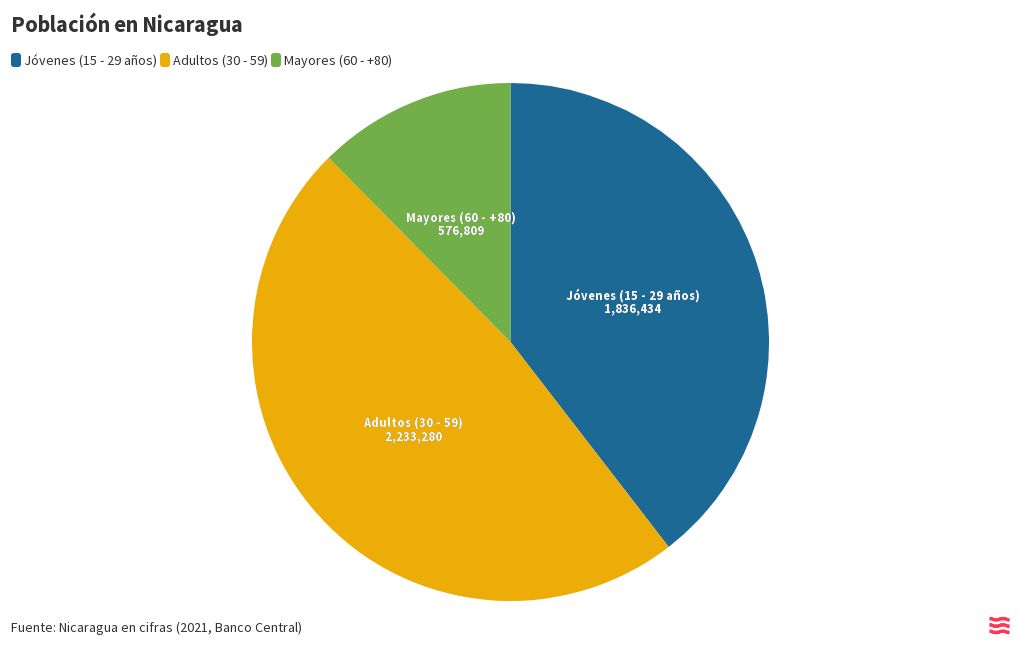 Población de Nicaragua Flourish