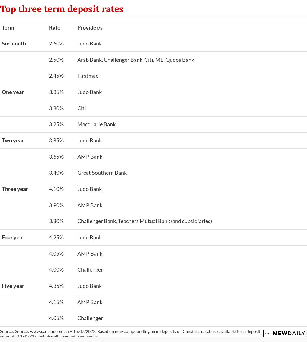 Top three term deposit rates | Flourish