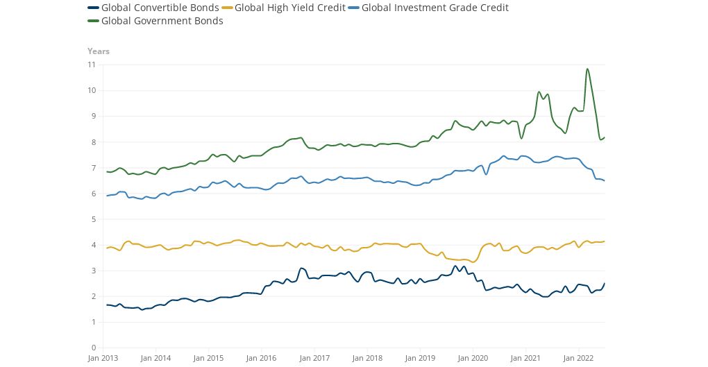 Figure 1: Duration for Selected Fixed Income Indices | Flourish