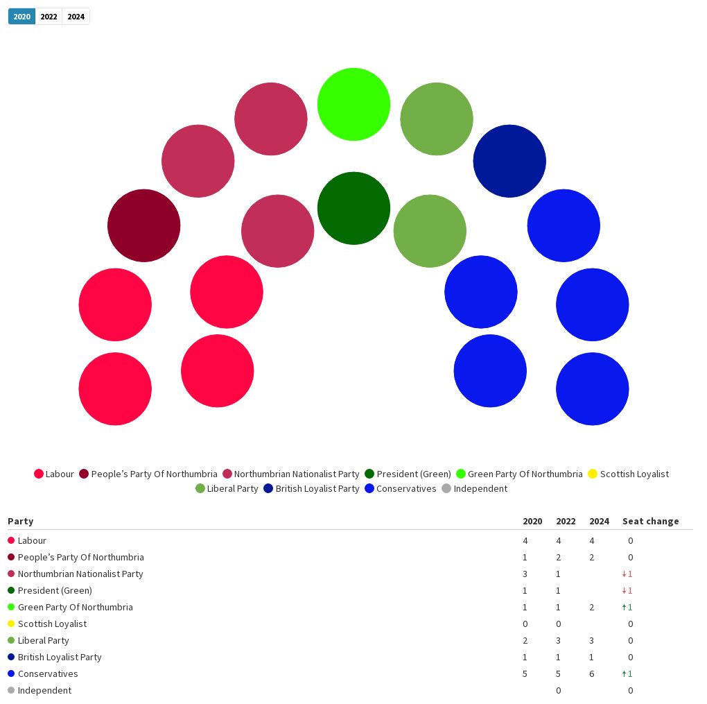 New Senate (2024) Flourish