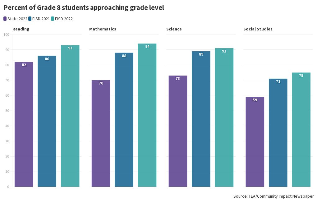 FISD Grade 8 Approaches Flourish