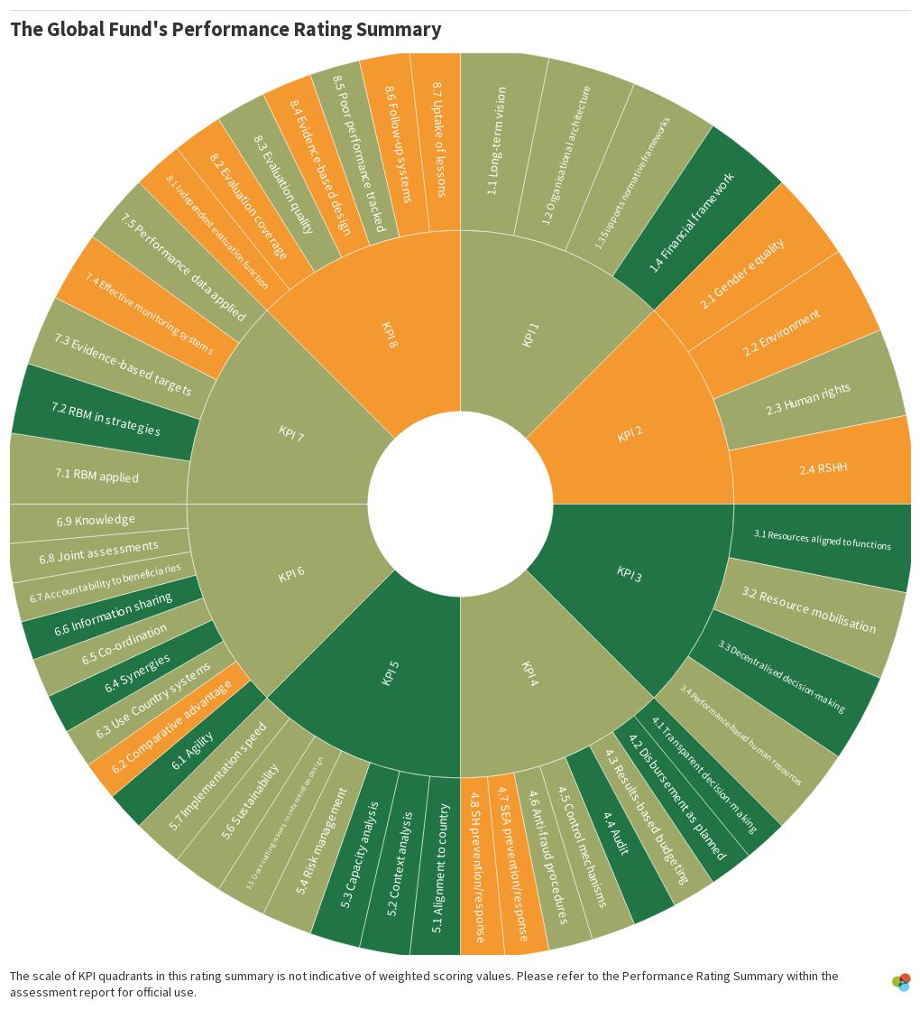 the-global-fund-performance-rating-summary-flourish