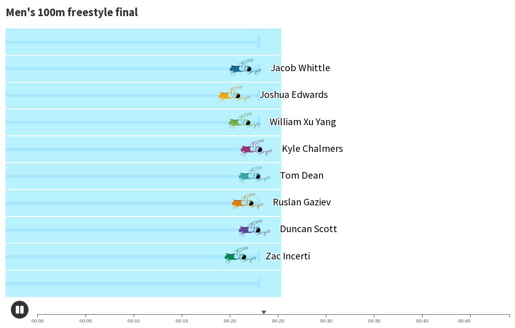 Men's 100m freestyle final Flourish