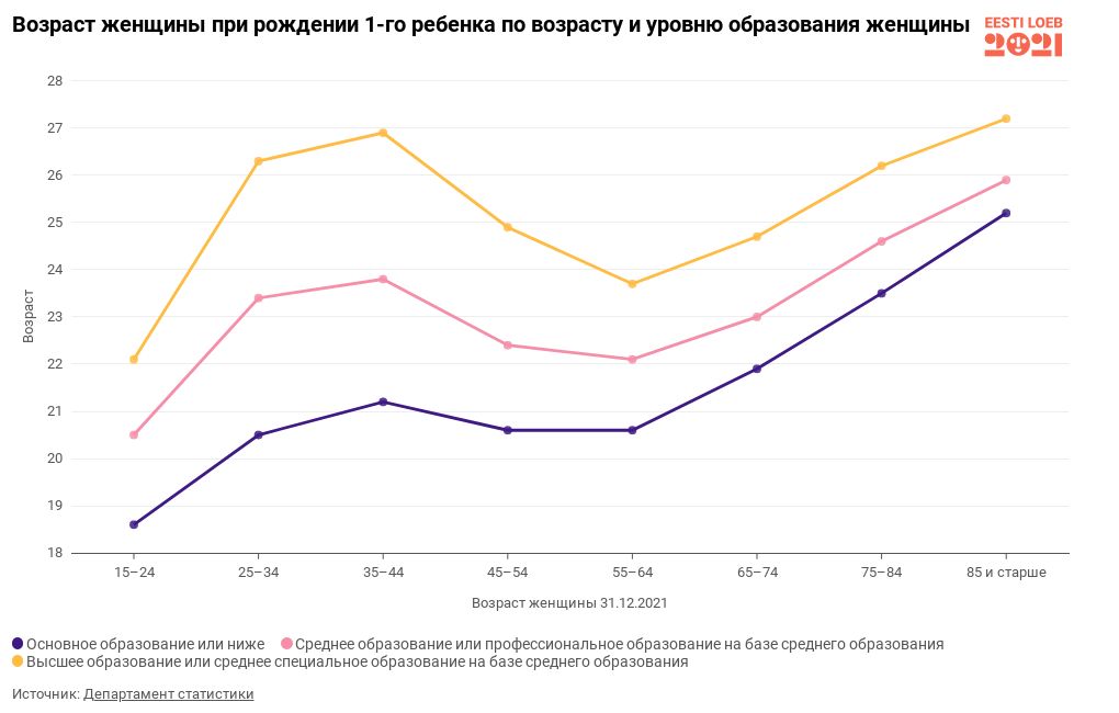 Возраст женщины при рождении 1-го ребенка по возрасту и уровню