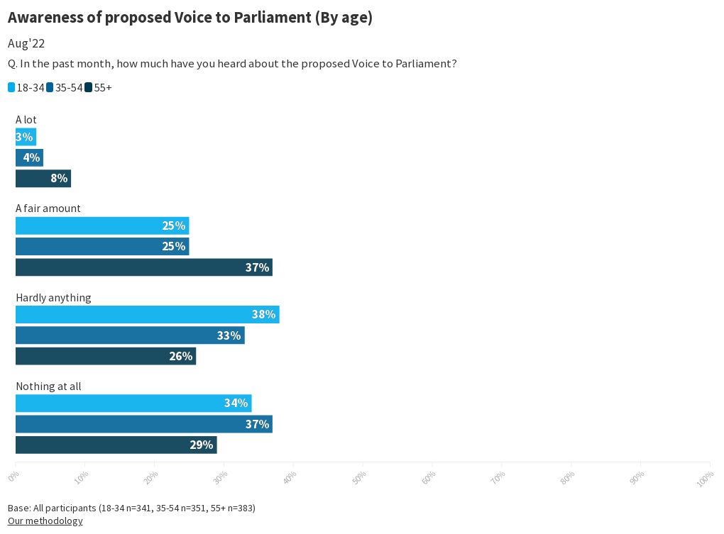 What Is The Voice To Parliament Proposal