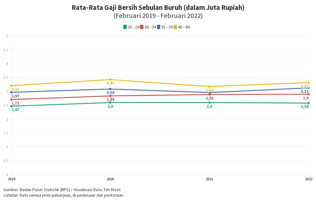 Rata-Rata Upah/Gaji Bersih Sebulan Buruh/Karyawan/Pegawai | Flourish