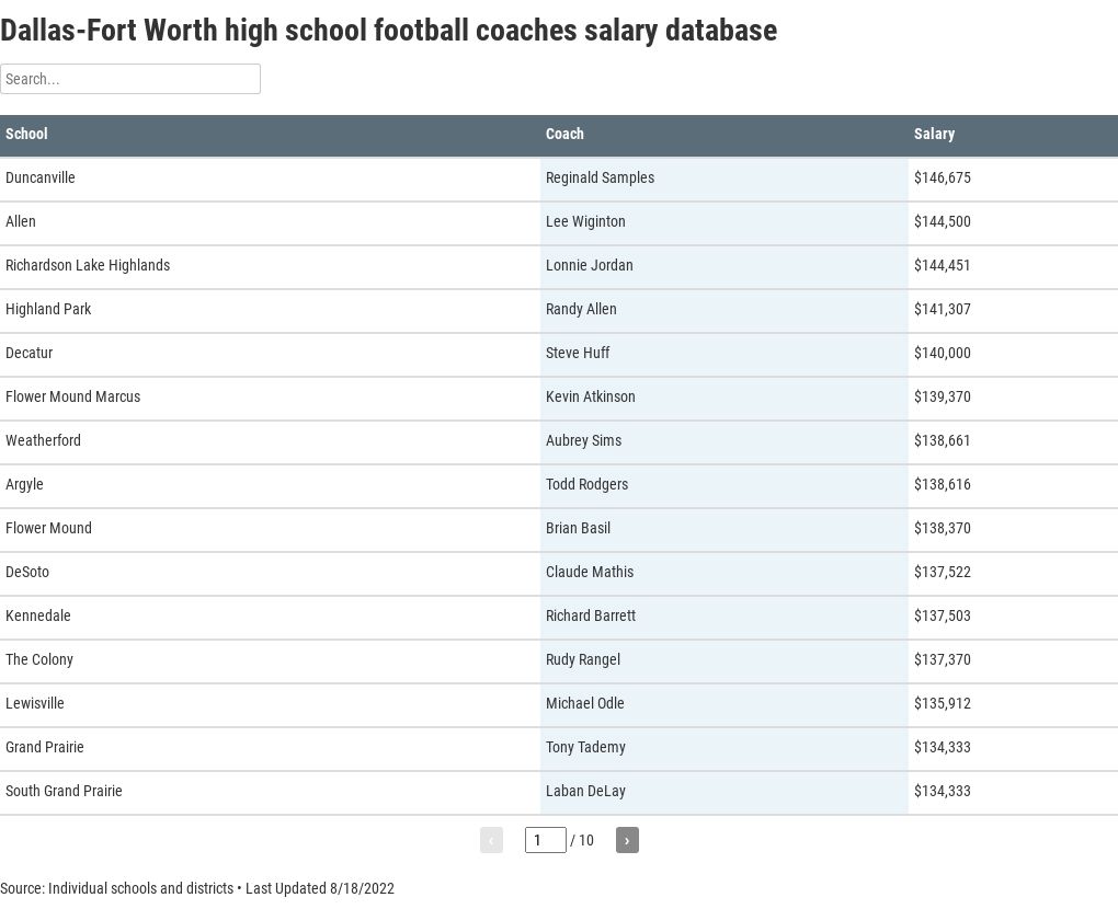 2022-dfw-football-salary-database-flourish