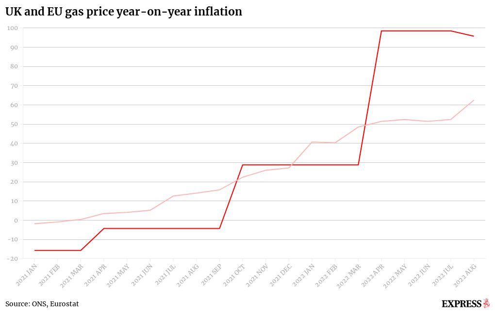 UK and EU gas price yearonyear inflation Flourish