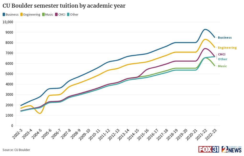 CU Boulder semester tuition by academic year Flourish