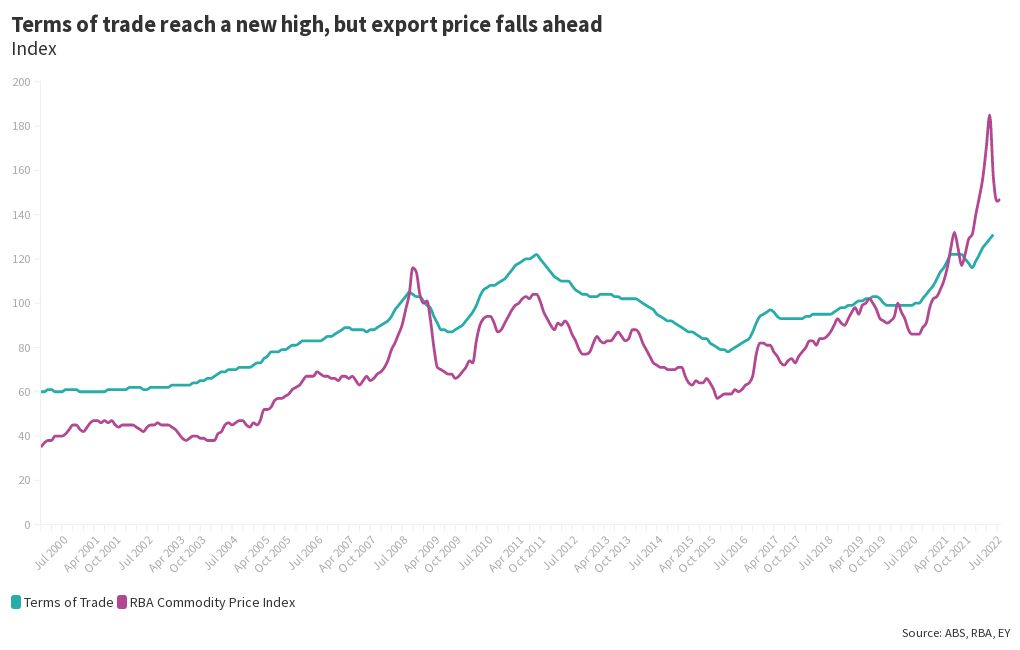 terms-of-trade-and-cpi-flourish