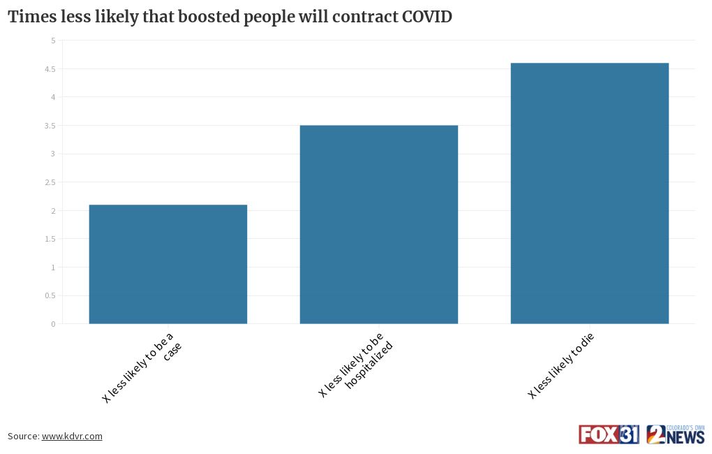 times-less-likely-that-boosted-people-will-contract-covid-flourish