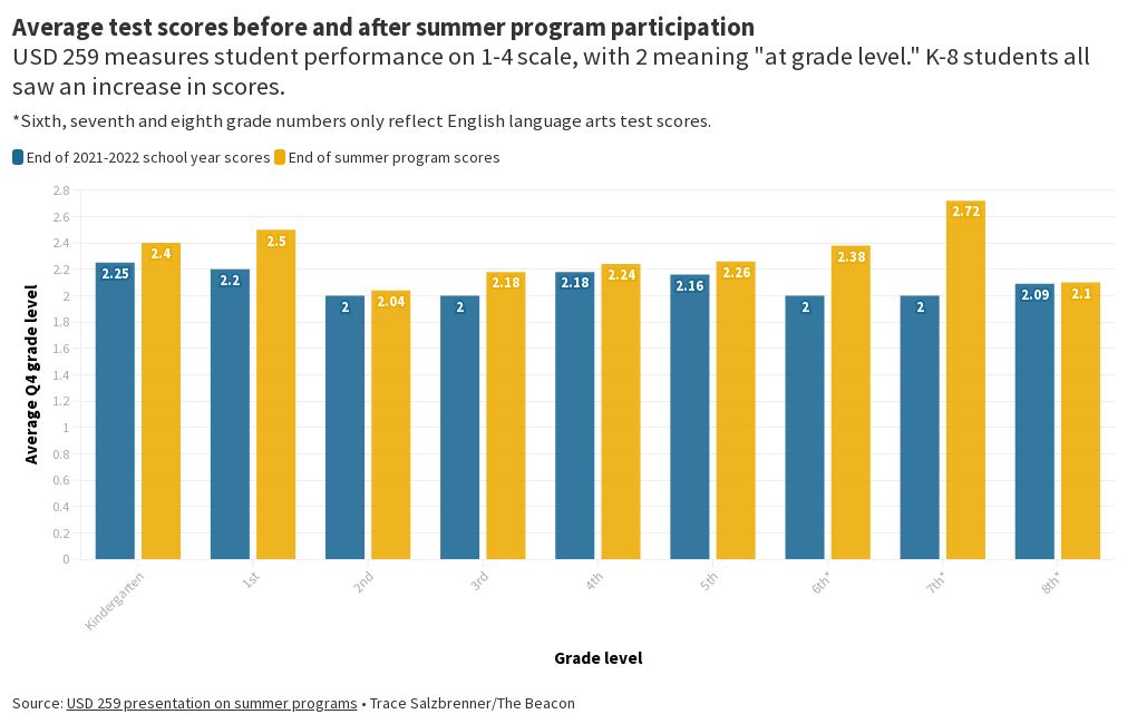 Average Test scores summer programs Flourish