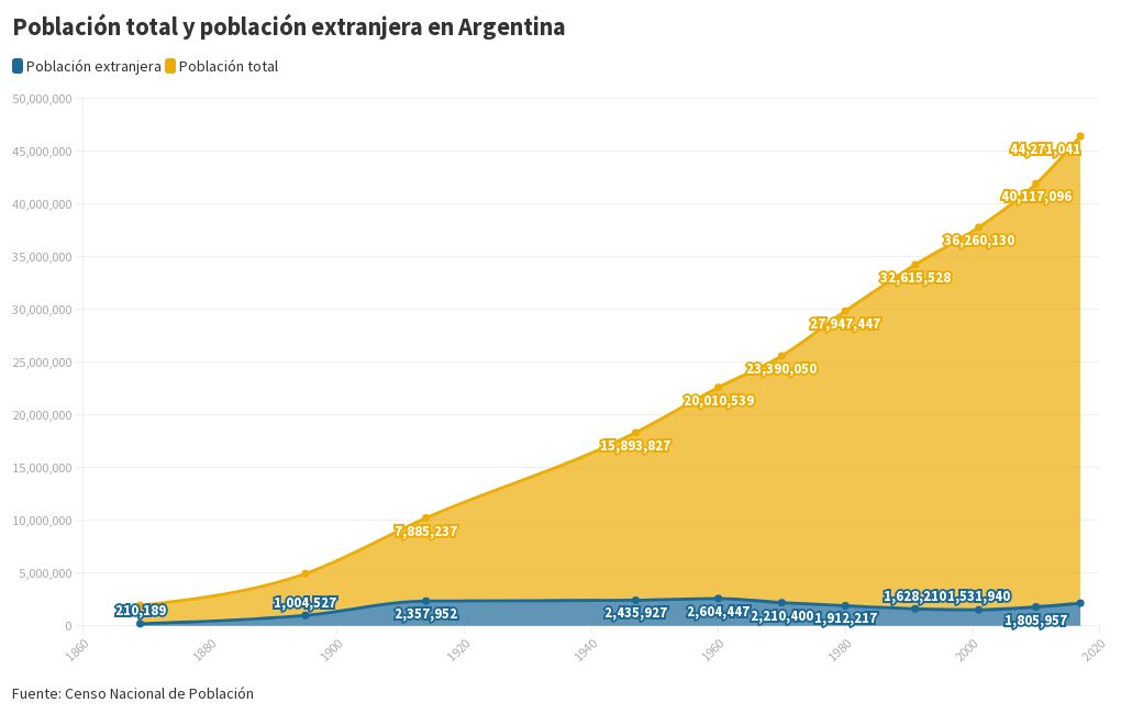 Población total y población extranjera en Argentina Flourish