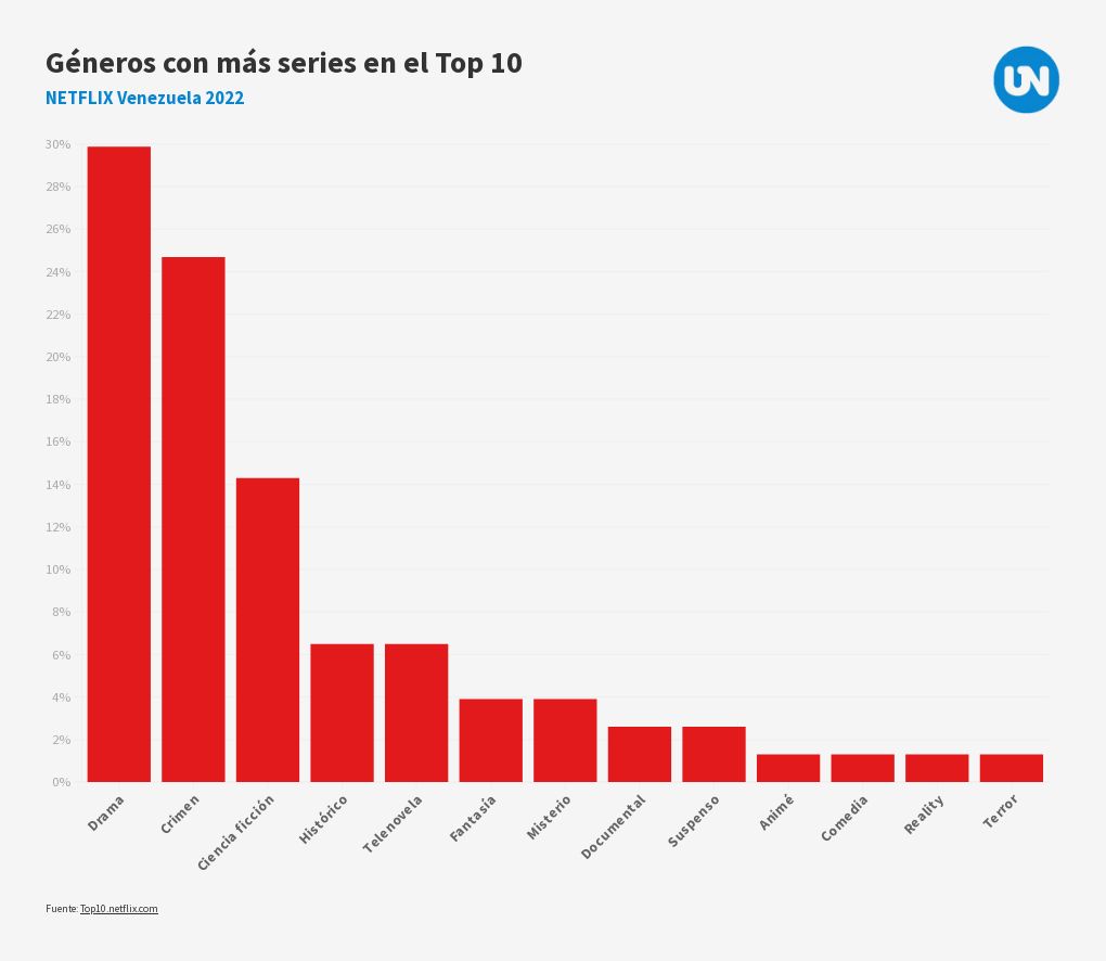 g-neros-con-m-s-series-en-top-10-netflix-flourish