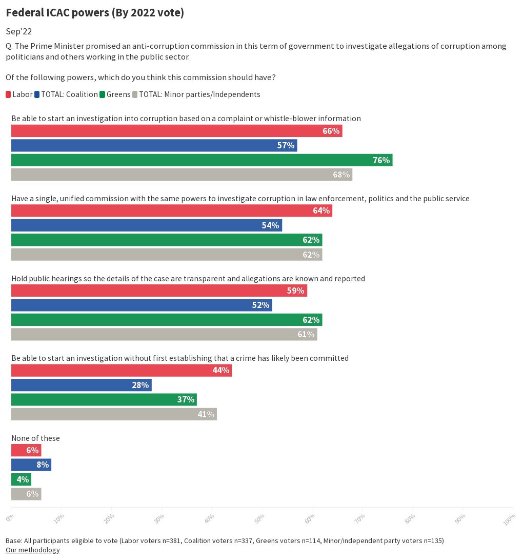 E546. Federal ICAC powers (By 2022 vote) Flourish