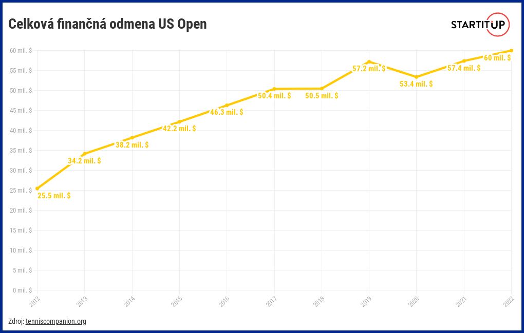 Prize money US Open Flourish