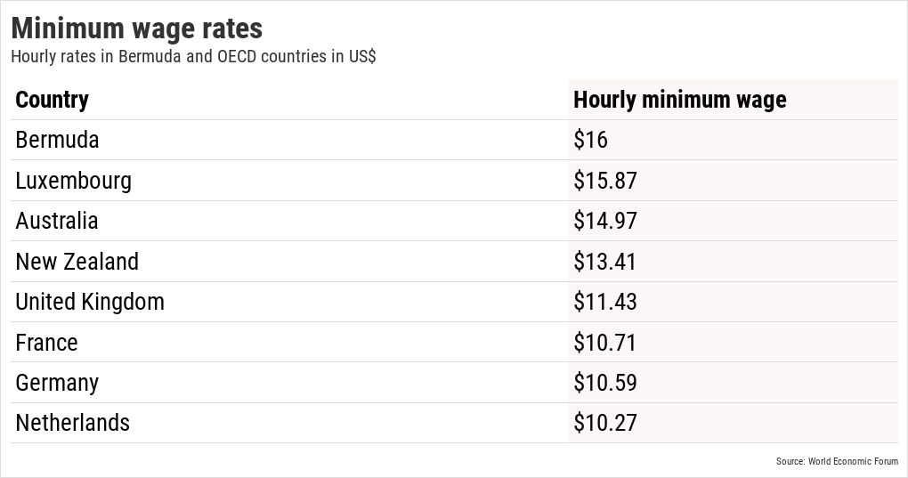 OECD minimum wage rates Flourish