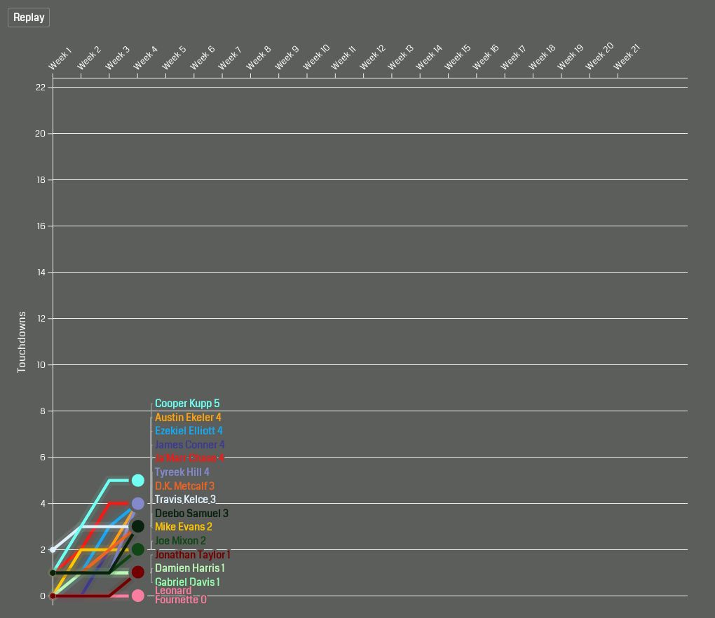 Top 15 Touchdown Scorers Flourish