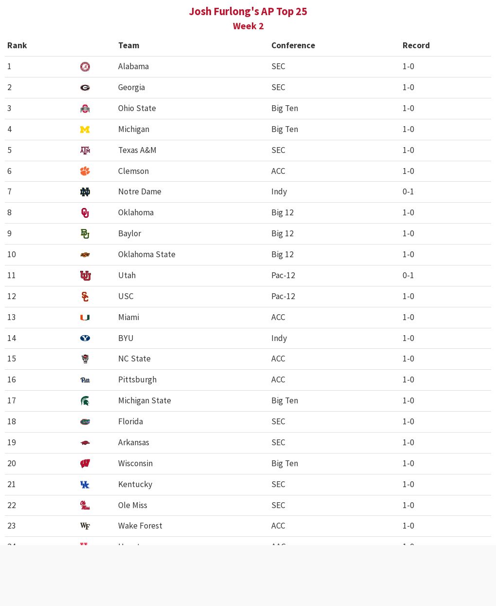 AP Top 25 (Week 2) Flourish