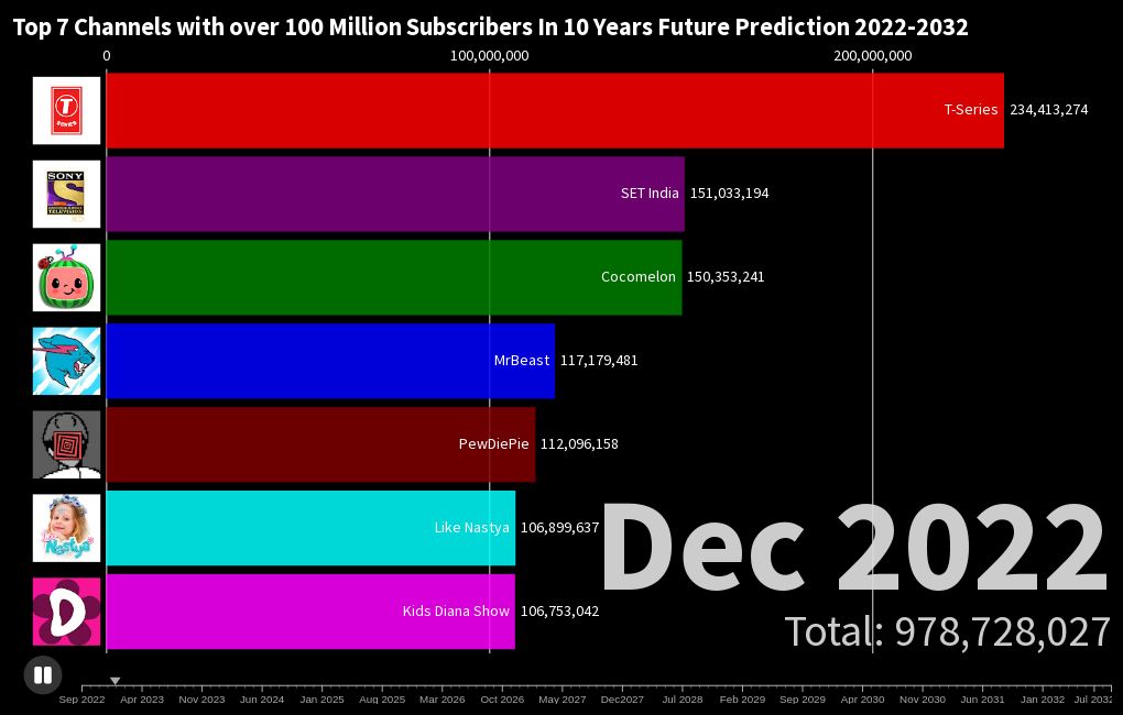 top-channels-with-over-100-million-in-10-years-future-prediction-2022