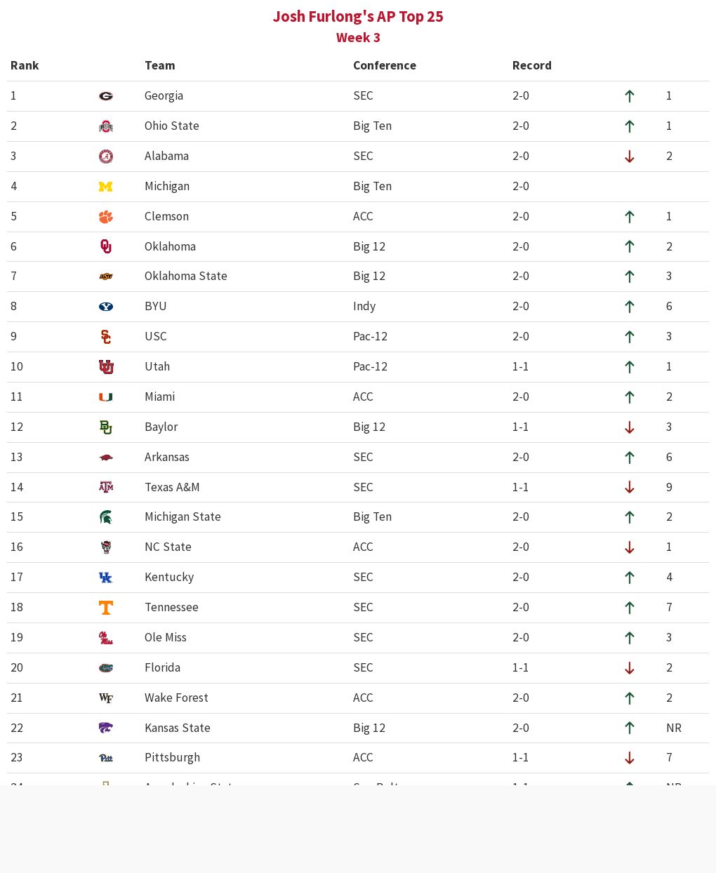 AP Top 25 (Week 3) | Flourish