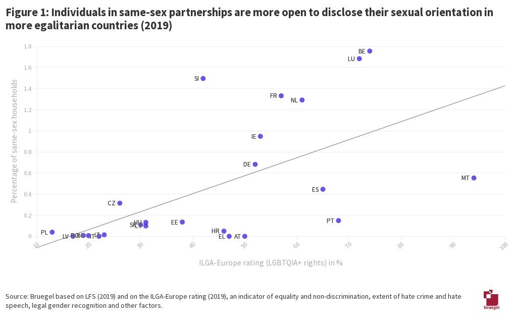 Figure 1 Individuals In Same Sex Partnerships Are More Open To