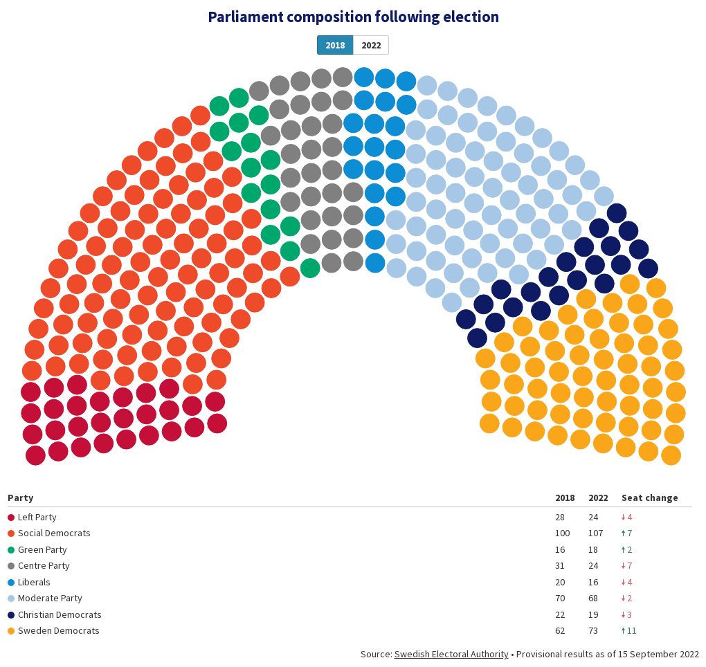 Sweden Election 2022 Flourish   8724033bde191088 