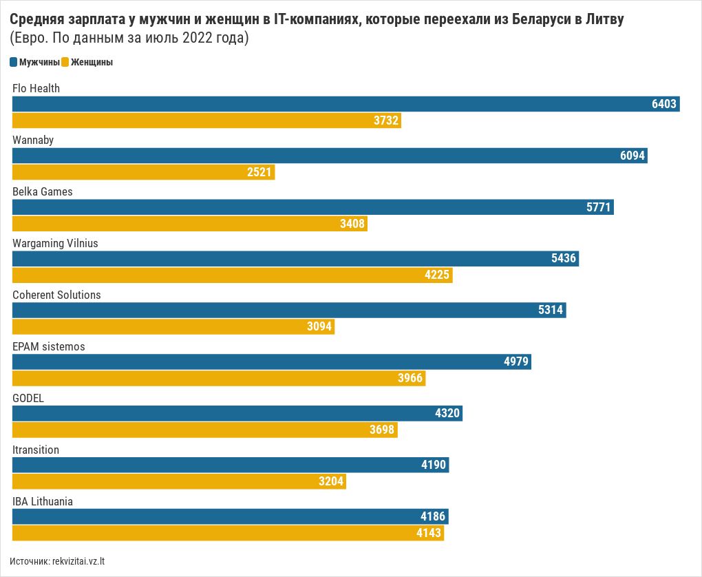 average-salary-of-men-and-women-of-relocated-companies-flourish