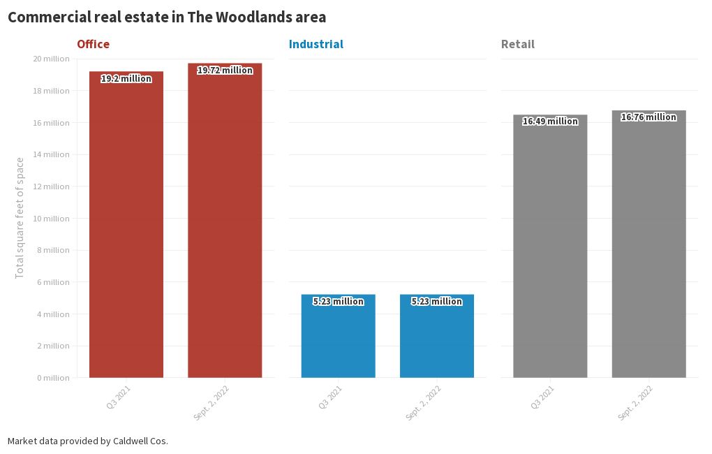 total-amount-of-commercial-space-in-the-woodlands-flourish