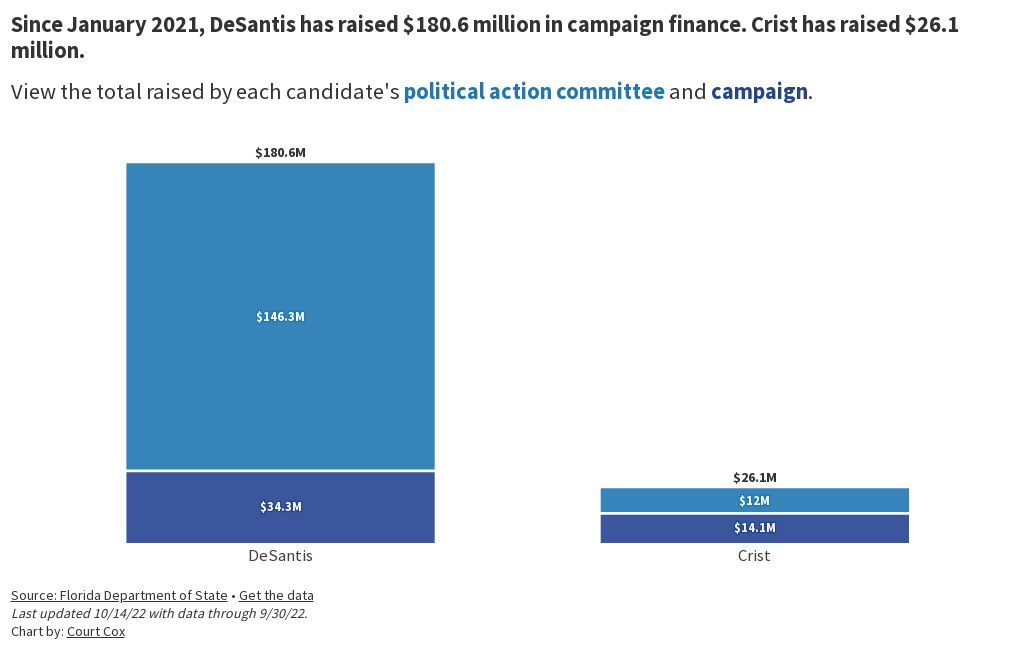 fl-campaign-finance-totals-flourish