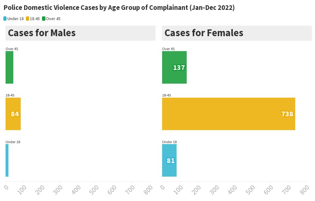 Domestic Violence Cases By Age Group Jan Dec Flourish 7716