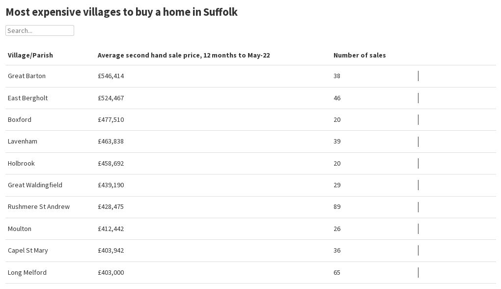 most-expensive-villages-to-buy-a-home-in-suffolk-flourish