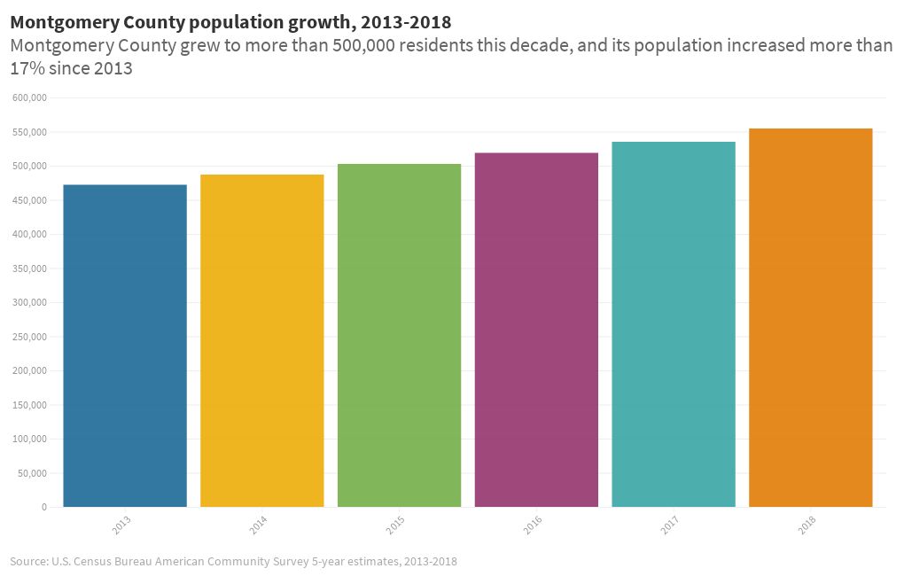 Montgomery County population growth Flourish