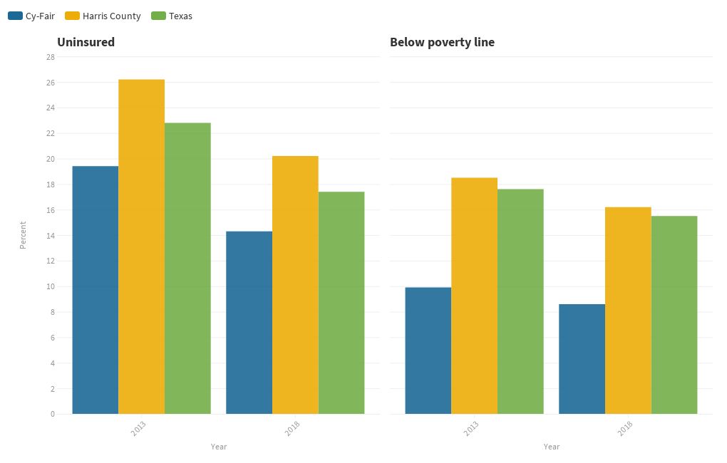 Percent of uninsured residents and residents below the poverty line