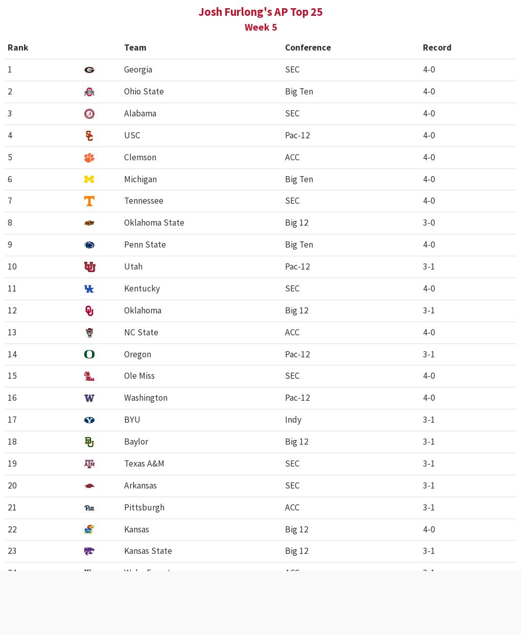 AP Top 25 (Week 5) Flourish