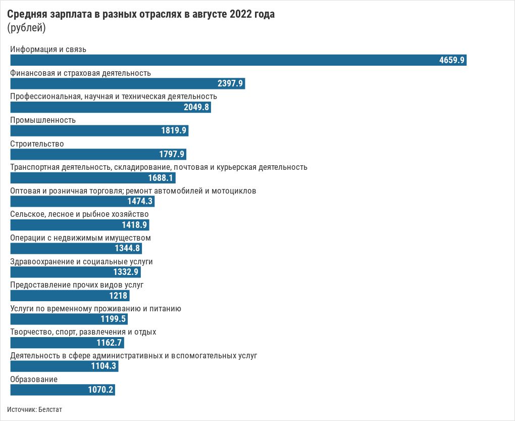 average-salary-in-august-2022-flourish