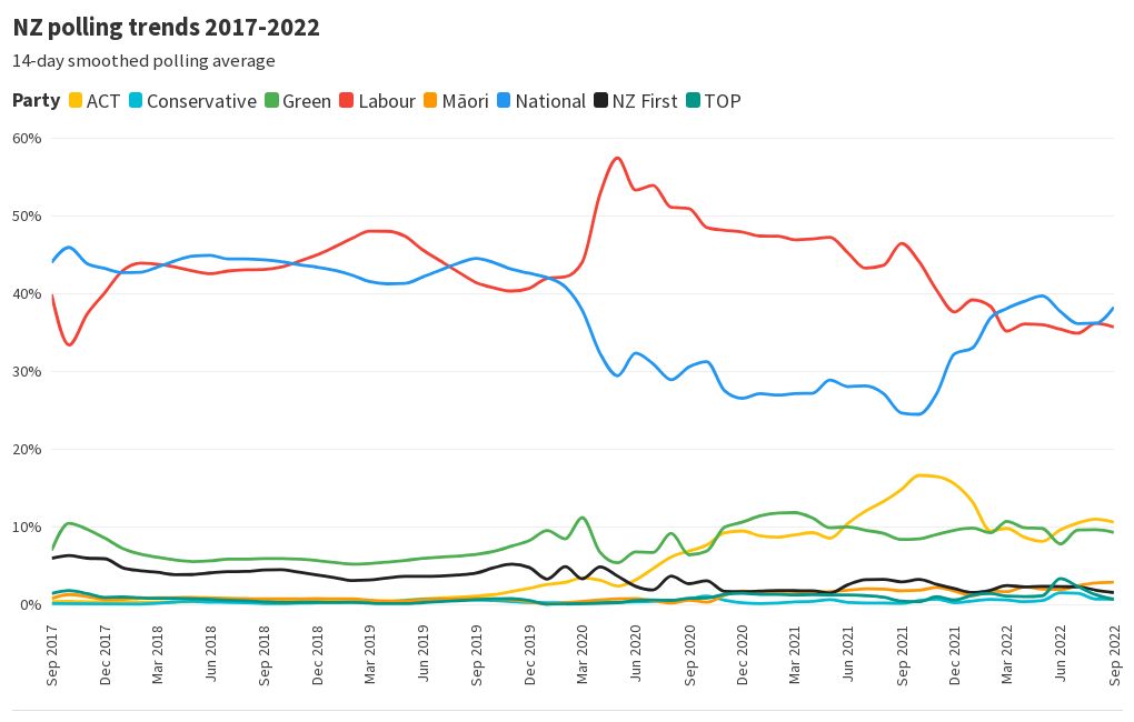 Polling average 20172022 Flourish