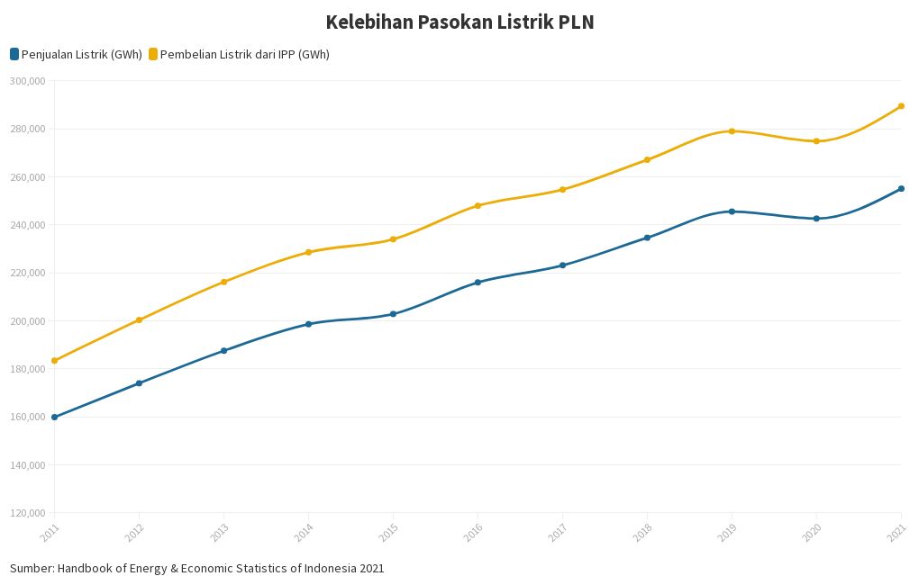 oversupply-listrik-pln-flourish