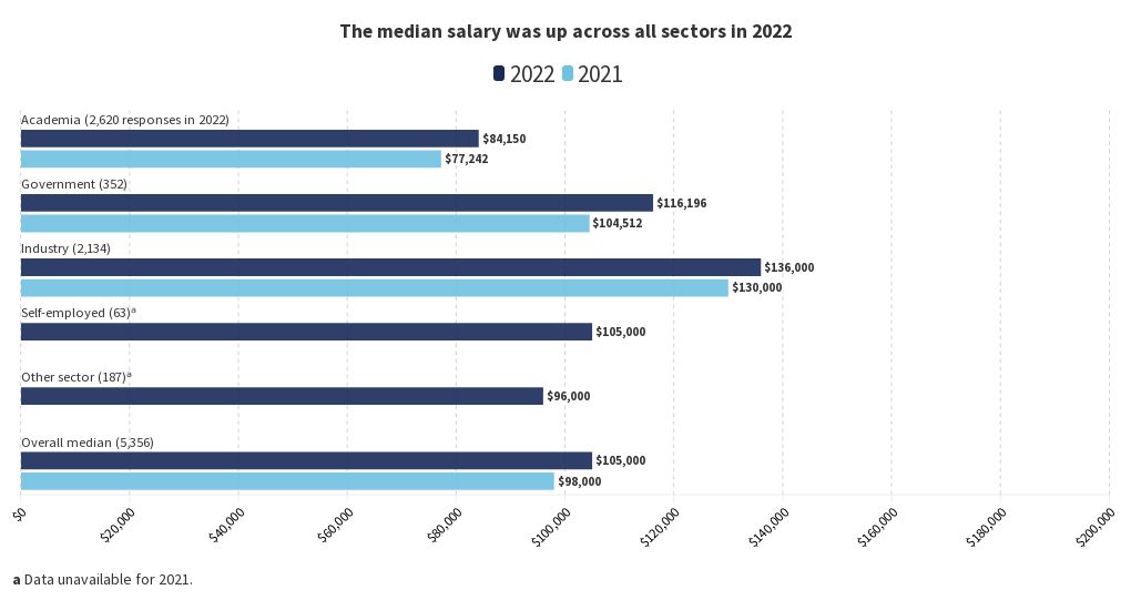The median salary was up across all sectors in 2022titled visualisation