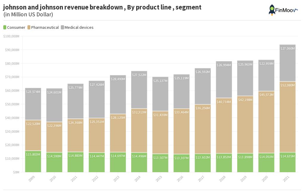 johnson and johnson revenue breakdown Flourish