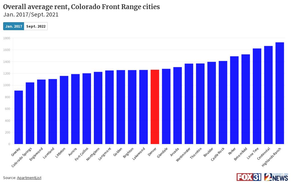 overall-average-rent-colorado-front-range-cities-jan-2017-sept-2021